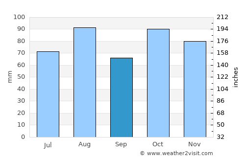Oberon average rain in September