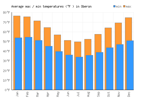 Oberon average minimum / maximum temperatures (Fahrenheit)