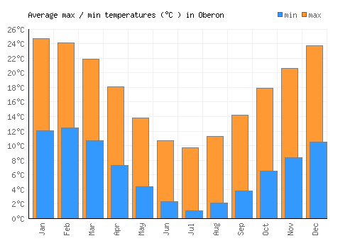 Oberon average minimum / maximum temperatures (Celsius)