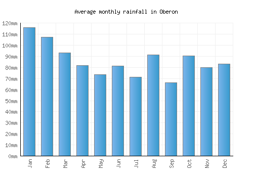 Oberon monthly rainfall chart (mm)