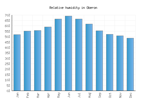 Oberon relative humidity averages