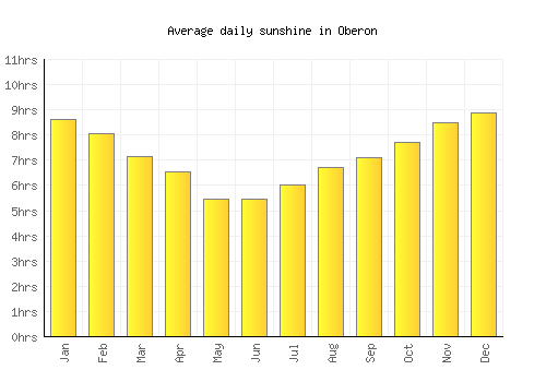 Oberon average daily sunshine chart
