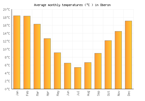 Oberon average temperature chart (Celsius)