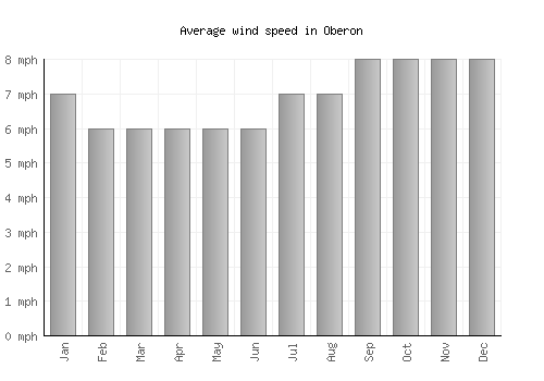 Oberon average winspeed by month (mph)