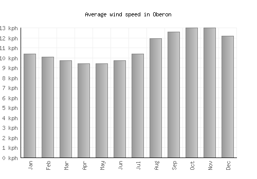 Oberon average winspeed by month (km/h)