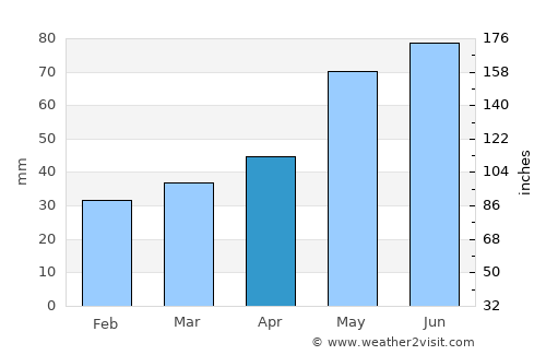Oberpullendorf average rain in April