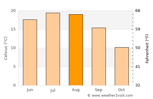 Oberpullendorf average temperature in August