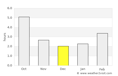 Oberpullendorf average rain in December