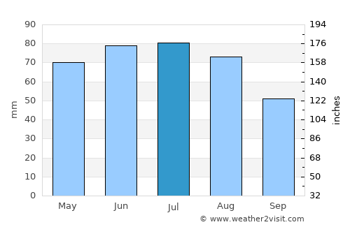Oberpullendorf average rain in July