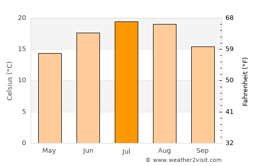 Oberpullendorf average temperature in July