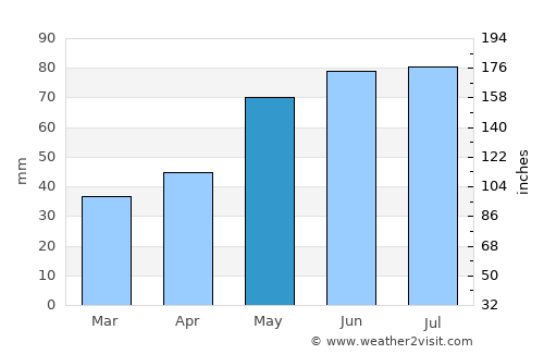 Oberpullendorf average rain in May