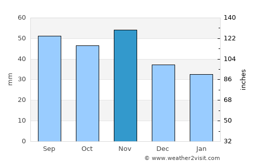 Oberpullendorf average rain in November