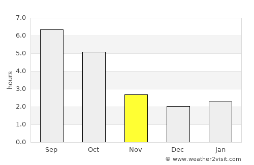 Oberpullendorf average rain in November
