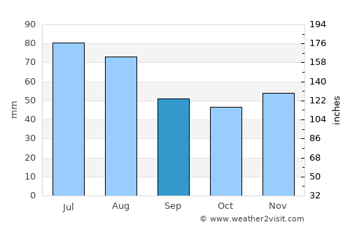 Oberpullendorf average rain in September