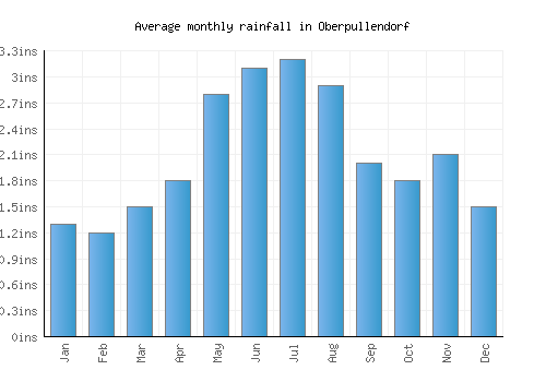 Oberpullendorf monthly rainfall chart (inches)