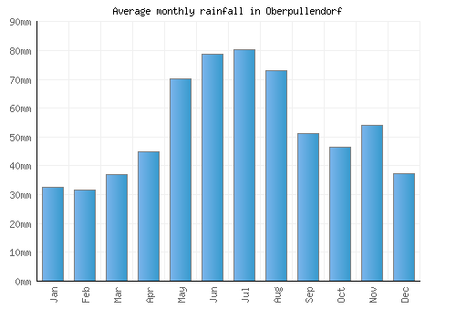 Oberpullendorf monthly rainfall chart (mm)