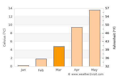 Obertshausen average temperature in March