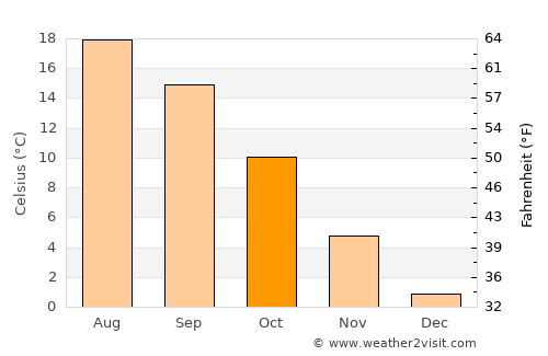 Obertshausen average temperature in October