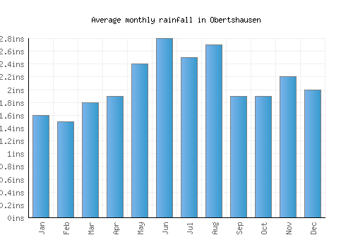 Obertshausen monthly rainfall chart (inches)