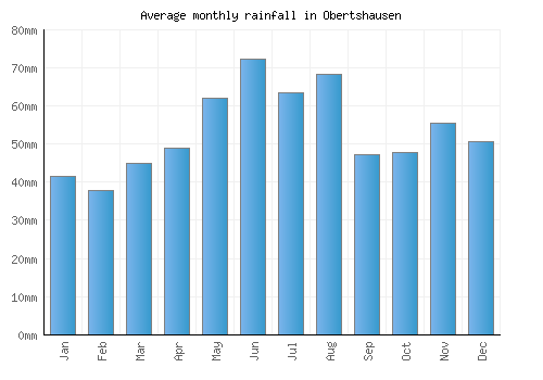 Obertshausen monthly rainfall chart (mm)