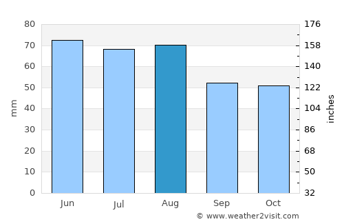 Oberursel average rain in August