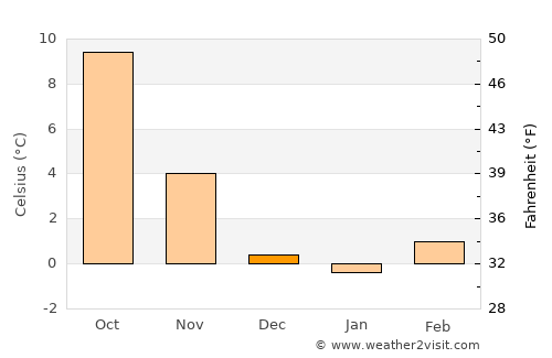 Oberursel average temperature in December