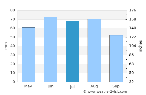 Oberursel average rain in July