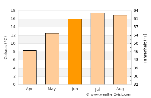 Oberursel average temperature in June