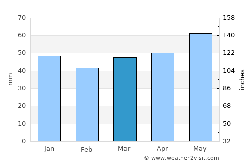 Oberursel average rain in March