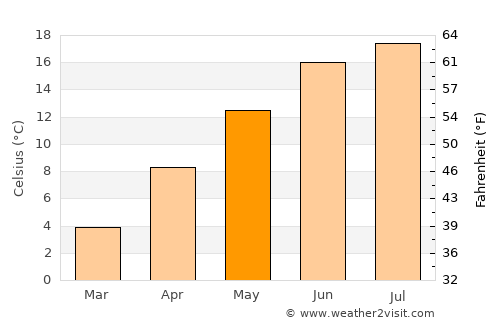 Oberursel average temperature in May