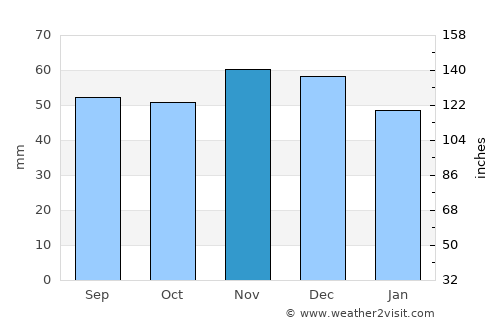 Oberursel average rain in November