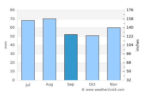 Oberursel average rain in September