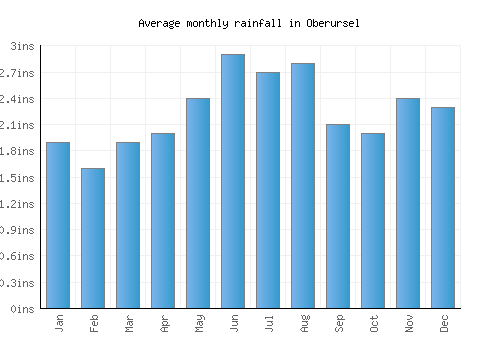 Oberursel monthly rainfall chart (inches)