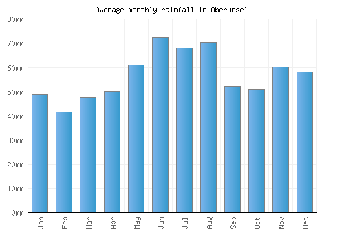Oberursel monthly rainfall chart (mm)