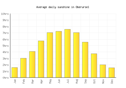 Oberursel average daily sunshine chart