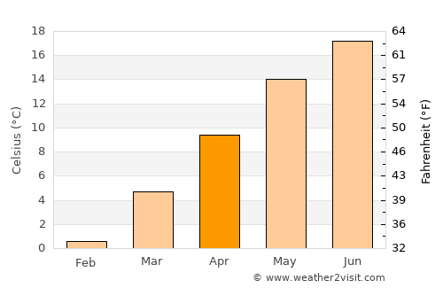 Oberwart average temperature in April
