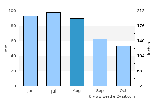 Oberwart average rain in August