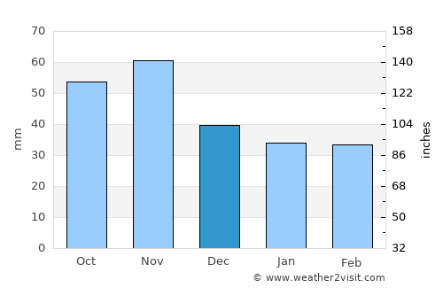 Oberwart average rain in December