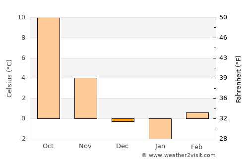 Oberwart average temperature in December