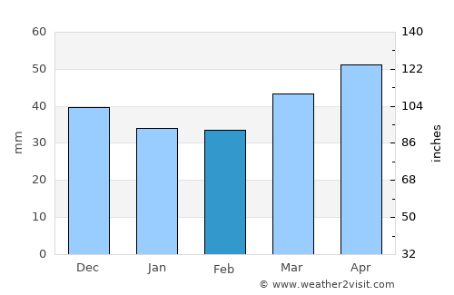 Oberwart average rain in February