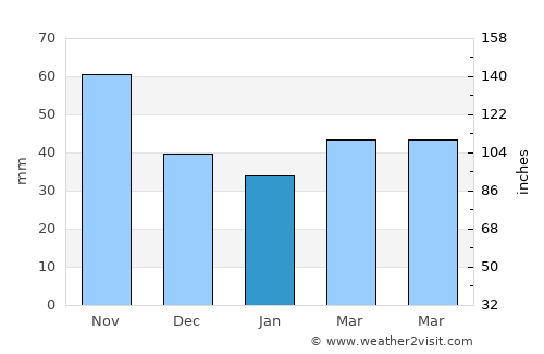 Oberwart average rain in January