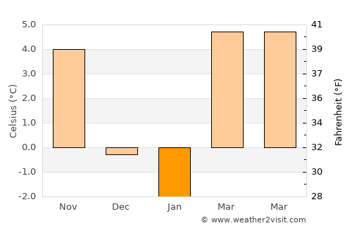 Oberwart average temperature in January