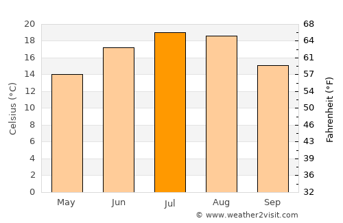 Oberwart average temperature in July