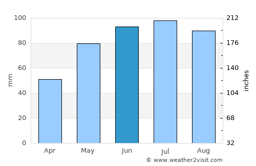 Oberwart average rain in June