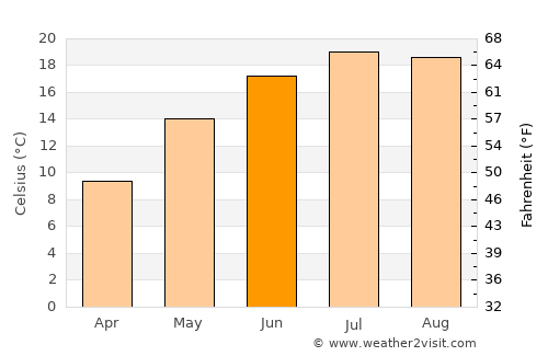 Oberwart average temperature in June