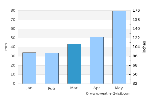 Oberwart average rain in March