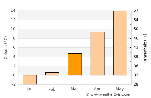 Oberwart average temperature in March