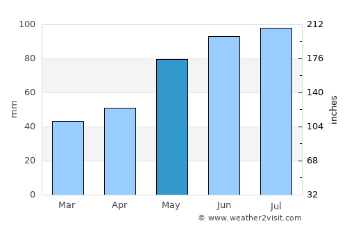 Oberwart average rain in May