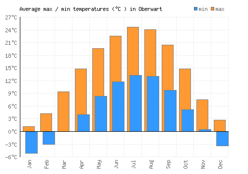 Oberwart average minimum / maximum temperatures (Celsius)