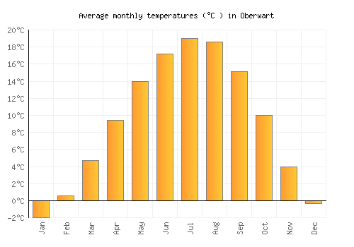 Oberwart average temperature chart (Celsius)